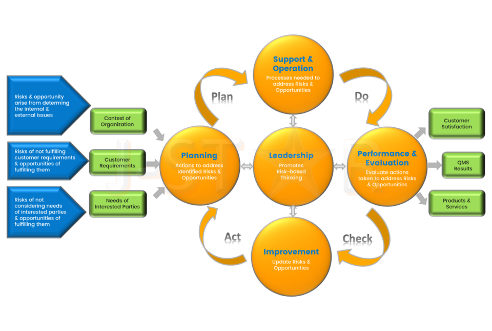 ISO 9001 Quality Management System