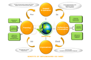 Benefits of Implementing ISO 14001